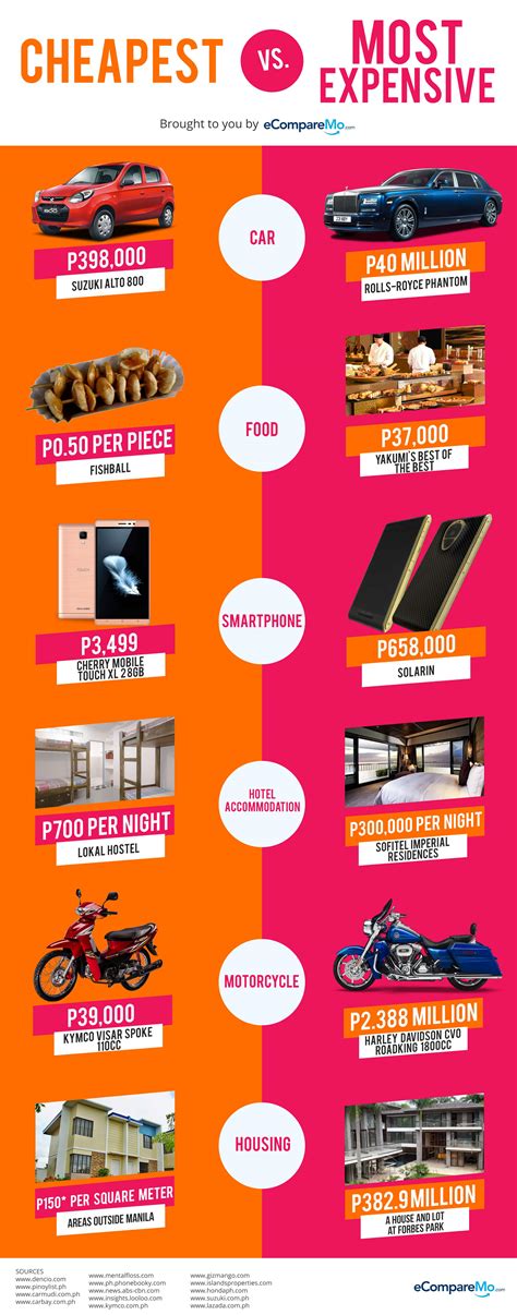 comparing cheap vs expensive everyday items 